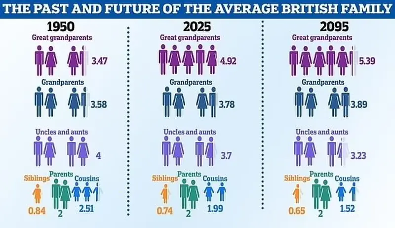 What will the average family of 2095 look like: a forecast.