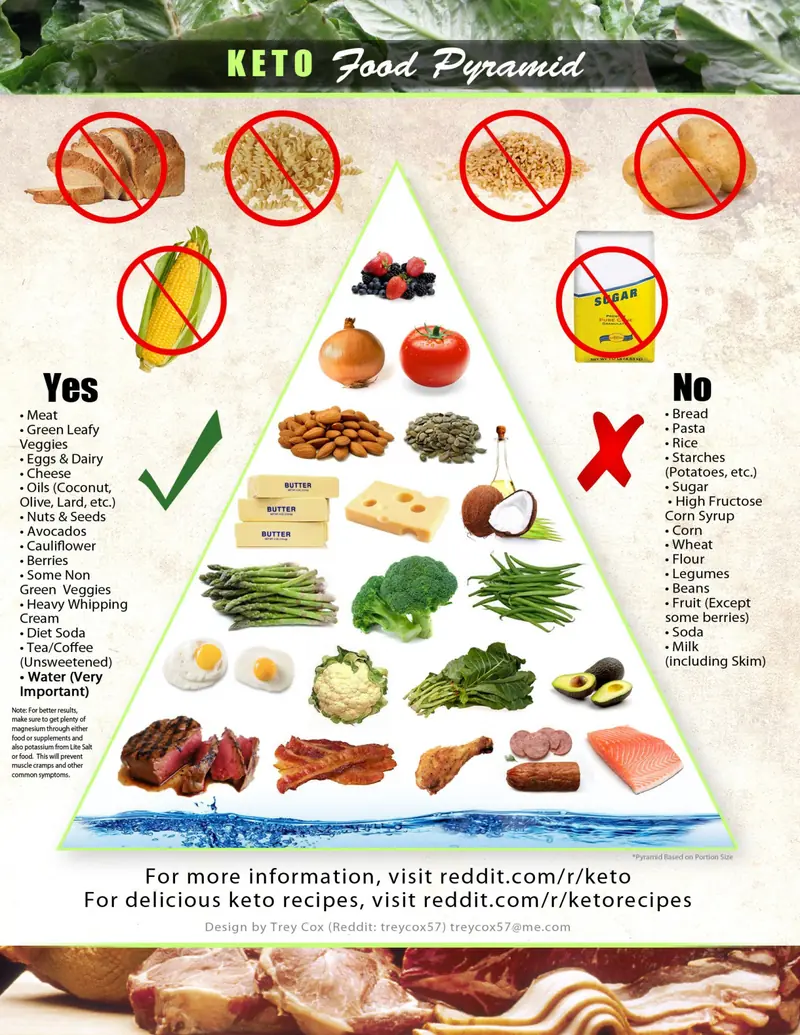 Ketogenic diet: not just for weight loss.