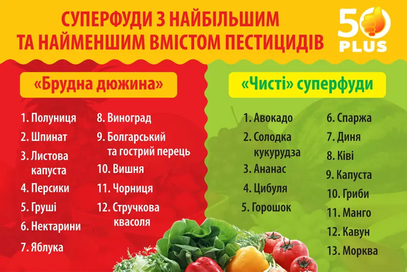 Strawberries, spinach, and grapes: experts have identified the superfoods that contain the highest levels of pesticides.