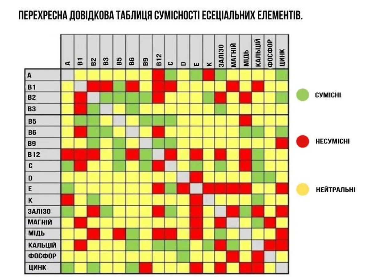 Vitamin and mineral compatibility chart